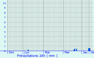 Graphique des précipitations prvues pour Buicourt