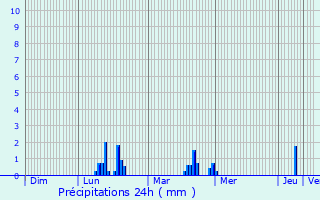 Graphique des précipitations prvues pour Blois