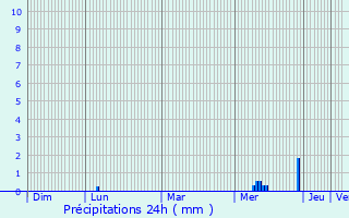 Graphique des précipitations prvues pour Vibrac