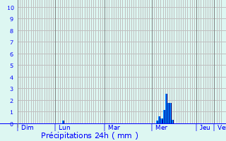 Graphique des précipitations prvues pour Marennes