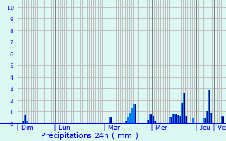 Graphique des précipitations prvues pour Le Monastier-sur-Gazeille