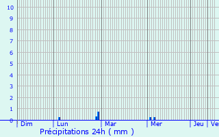 Graphique des précipitations prvues pour Vannes