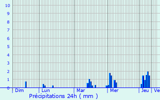 Graphique des précipitations prvues pour Montchlons