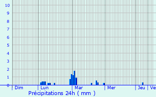 Graphique des précipitations prvues pour Barneville-Carteret