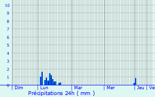 Graphique des précipitations prvues pour Bagnols-sur-Cze