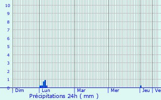 Graphique des précipitations prvues pour Puisserguier