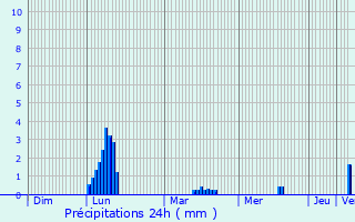 Graphique des précipitations prvues pour Plonvez-Porzay