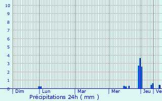 Graphique des précipitations prvues pour Luc-la-Primaube