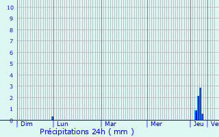 Graphique des précipitations prvues pour Estadens