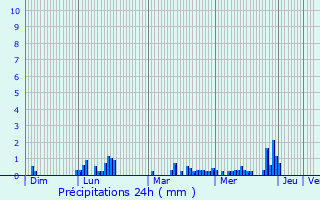 Graphique des précipitations prvues pour Castres