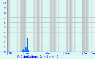 Graphique des précipitations prvues pour Murviel-ls-Montpellier