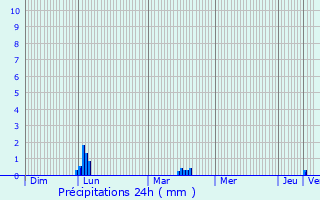 Graphique des précipitations prvues pour Siracourt