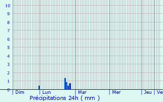 Graphique des précipitations prvues pour Guipavas