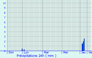 Graphique des précipitations prvues pour Ausson