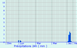 Graphique des précipitations prvues pour Savarths