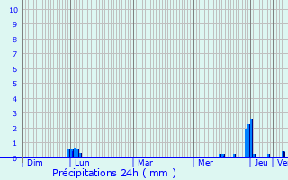 Graphique des précipitations prvues pour Prades-Salars