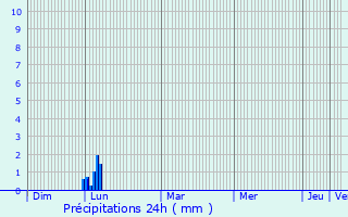 Graphique des précipitations prvues pour La Boissire