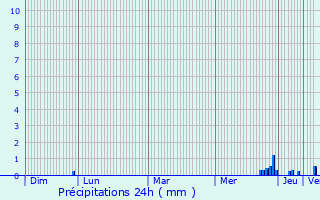 Graphique des précipitations prvues pour Maravat