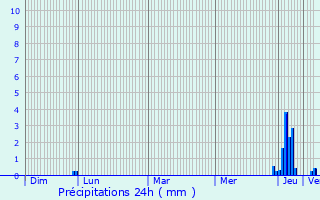 Graphique des précipitations prvues pour Bonnac