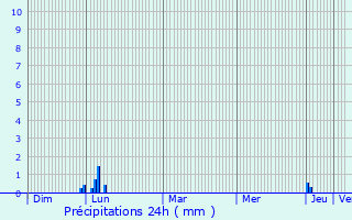 Graphique des précipitations prvues pour Cabrerolles