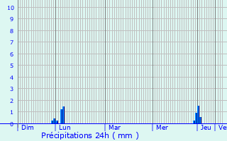 Graphique des précipitations prvues pour Saint-Gervais-sur-Mare