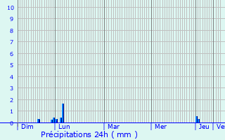 Graphique des précipitations prvues pour Pzenes-les-Mines