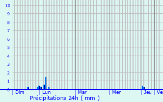 Graphique des précipitations prvues pour Fos