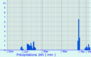 Graphique des précipitations prvues pour Barberaz