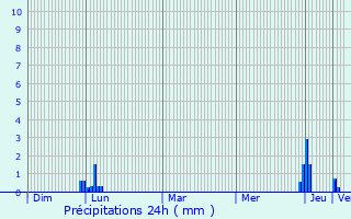Graphique des précipitations prvues pour Saint-Pons-de-Thomires