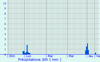 Graphique des précipitations prvues pour Cambon-et-Salvergues