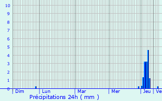 Graphique des précipitations prvues pour Pradires