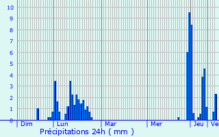 Graphique des précipitations prvues pour Les Carroz d