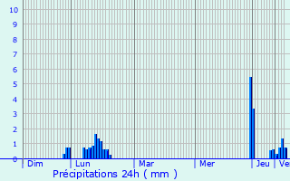 Graphique des précipitations prvues pour Sassenage