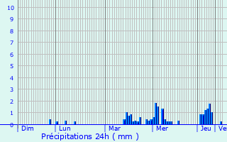 Graphique des précipitations prvues pour Montigny-sous-Marle