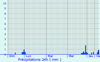 Graphique des précipitations prvues pour Puyssgur