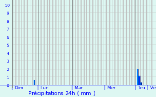 Graphique des précipitations prvues pour Tuchan