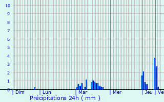 Graphique des précipitations prvues pour Capelle-Fermont