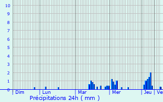 Graphique des précipitations prvues pour Pargny-ls-Bois