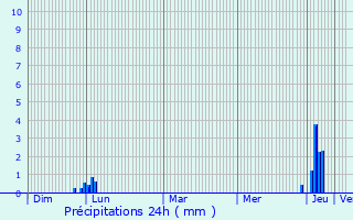 Graphique des précipitations prvues pour Mondavezan