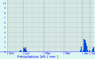 Graphique des précipitations prvues pour Montesquieu-Lauragais