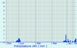 Graphique des précipitations prvues pour Beauzelle