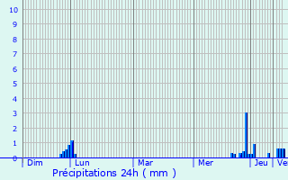 Graphique des précipitations prvues pour Bouloc