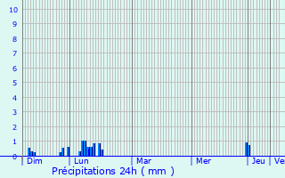 Graphique des précipitations prvues pour Saint-Jean-Saint-Nicolas
