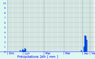 Graphique des précipitations prvues pour Marignac-Laspeyres