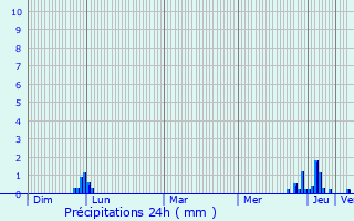 Graphique des précipitations prvues pour Maurens