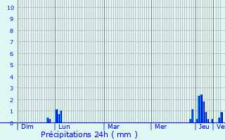 Graphique des précipitations prvues pour Belbze-de-Lauragais