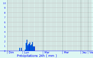 Graphique des précipitations prvues pour Esparron