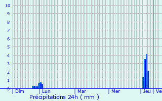 Graphique des précipitations prvues pour Gensac-de-Boulogne