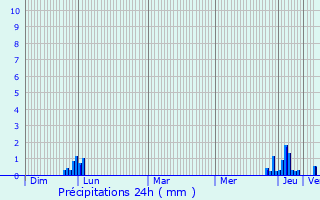 Graphique des précipitations prvues pour Empeaux