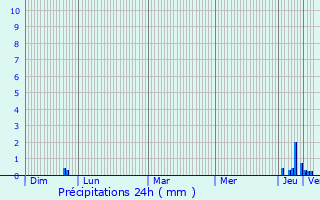 Graphique des précipitations prvues pour Aulus-les-Bains